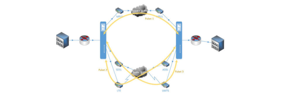 Bei der WAN-Virtualisierung werden verschiedenste Leitungstypen kombiniert und für jedes einzelne Datenpaket der optimale Pfad genutzt. Bei der WAN-Virtualisierung werden verschiedenste Leitungstypen kombiniert und für jedes einzelne Datenpaket der optimale Pfad genutzt.