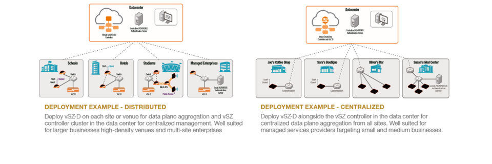 Ruckus schlägt verschiedene Implementierungen für Managed Service Provider und Unternehmen unterschiedlicher Größe vor. Ruckus schlägt verschiedene Implementierungen für Managed Service Provider und Unternehmen unterschiedlicher Größe vor.