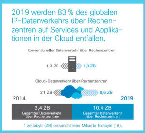 2019 werden 83% des globalen IP-Datenverkehrs über Rechenzentren auf Services und Applikationen in der Cloud entfallen. 2019 werden 83% des globalen IP-Datenverkehrs über Rechenzentren auf Services und Applikationen in der Cloud entfallen.