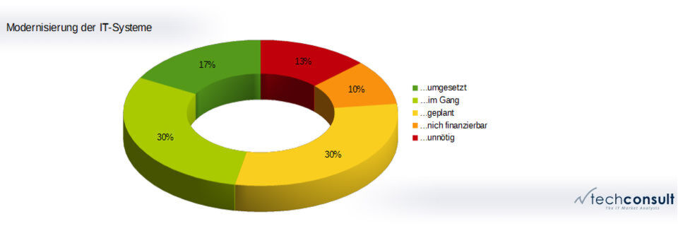 13 Prozent der Unternehmen sind zufrieden mit ihrer IT – Techconsult vermutet dennoch Handlungsbedarf. 13 Prozent der Unternehmen sind zufrieden mit ihrer IT – Techconsult vermutet dennoch Handlungsbedarf.