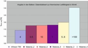Bild 2: Chip-Temperaturen in Abhängigkeit vom verwendeten Wärmeleitmaterial gemessen am FF450R12ME4. Bild 2: Chip-Temperaturen in Abhängigkeit vom verwendeten Wärmeleitmaterial gemessen am FF450R12ME4.