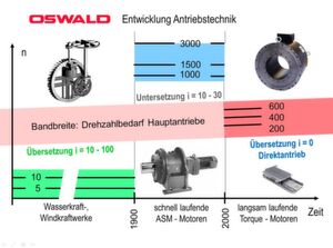 Die Entwicklung elektrischer Antriebe über drei Jahrhunderte: Vor 1900 waren langsame Wasser- und Windkraftwerke vorherrschend, bis 2000 schnell laufende Hauptantriebe, und heute können Torquemotoren als Direktantriebe eingesetzt werden. Die Entwicklung elektrischer Antriebe über drei Jahrhunderte: Vor 1900 waren langsame Wasser- und Windkraftwerke vorherrschend, bis 2000 schnell laufende Hauptantriebe, und heute können Torquemotoren als Direktantriebe eingesetzt werden.
