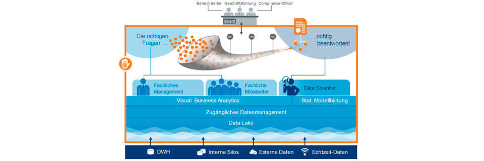 Die Architektur des Big Data Lab des SAS Institute Die Architektur des Big Data Lab des SAS Institute