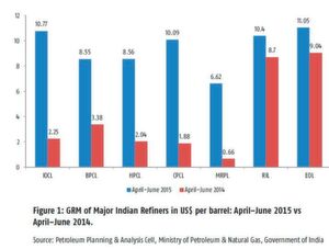 Figure 1: GRM of Major Indian Refiners in US$ per barrel: April–June 2015 vs April–June 2014. Figure 1: GRM of Major Indian Refiners in US$ per barrel: April–June 2015 vs April–June 2014.