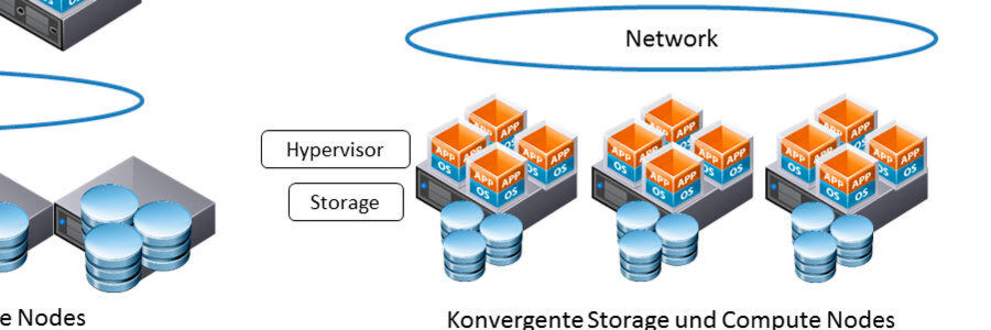 Der Einfluss von Konvergenz auf Storage Management und Datenverfügbarkeit. Der Einfluss von Konvergenz auf Storage Management und Datenverfügbarkeit.