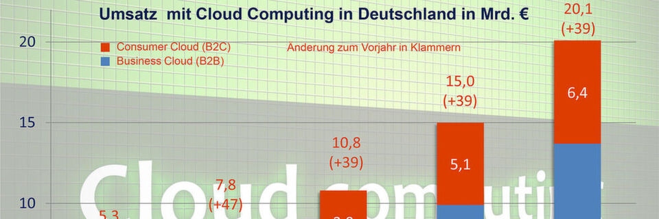Wachsende Akzeptanz aber nicht unbedingt wachsendes Know-how? Wachsende Akzeptanz aber nicht unbedingt wachsendes Know-how?