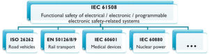 Bild 1: IEC 61508 und ihre branchenspezifischen Auslegungen sind Richtlinien für sicherheitsbezogene elektrische, elektronische und programmierbare Systeme, um neueste Anforderungen zu erfüllen. Bild 1: IEC 61508 und ihre branchenspezifischen Auslegungen sind Richtlinien für sicherheitsbezogene elektrische, elektronische und programmierbare Systeme, um neueste Anforderungen zu erfüllen.