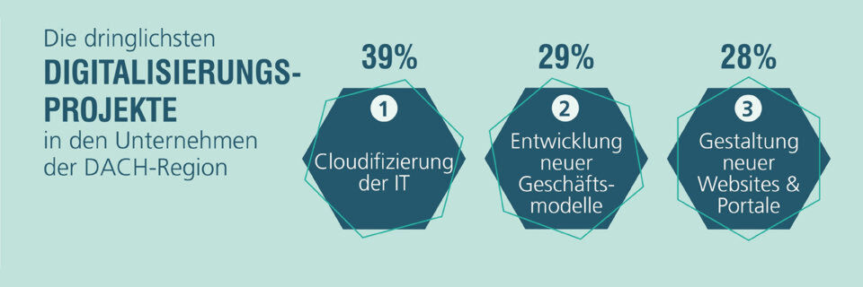 39 Prozent der Unternehmen in der DACH-Region bewerten die „Cloudifizierung der IT“ als dringendstes Digitalisierungsprojekt. 39 Prozent der Unternehmen in der DACH-Region bewerten die „Cloudifizierung der IT“ als dringendstes Digitalisierungsprojekt.