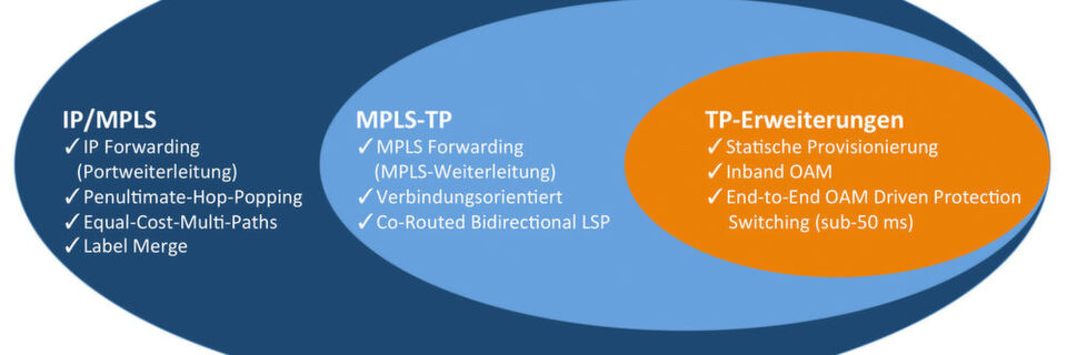 MPLS-TP ist eine Untermenge von IP/MPLS und arbeitet transportorientiert. Die Definition und Steuerung der Transportwege erfolgt nicht in den einzelnen Netzknoten, sondern über ein Netzwerkmanagement-System. MPLS-TP ist eine Untermenge von IP/MPLS und arbeitet transportorientiert. Die Definition und Steuerung der Transportwege erfolgt nicht in den einzelnen Netzknoten, sondern über ein Netzwerkmanagement-System.