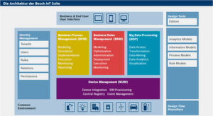 Die Architektur der Bosch IoT Suite umfasst BPM von Inubis, eine Rules Engine von Visual Rules und eine Big-Data-Processing-Plattform. Nicht zu vergessen ist die M2M-Ebene. Der Aspekt der IT-Security wird durch eine IAM-Komponente berücksichtigt. Die Architektur der Bosch IoT Suite umfasst BPM von Inubis, eine Rules Engine von Visual Rules und eine Big-Data-Processing-Plattform. Nicht zu vergessen ist die M2M-Ebene. Der Aspekt der IT-Security wird durch eine IAM-Komponente berücksichtigt.