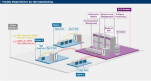 So erfolgt die Anbindung von Geräten an die IoT Suite von Bosch SI. So erfolgt die Anbindung von Geräten an die IoT Suite von Bosch SI.