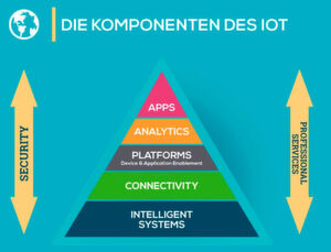 Diese IDC-Infografik zeigt die Komponenten, die zum Funktionieren des Internet of Things notwendig sind. Erst ganz oben sind die Apps zu finden. Zu beachten ist auch die Implementierung von IT-Security. Diese IDC-Infografik zeigt die Komponenten, die zum Funktionieren des Internet of Things notwendig sind. Erst ganz oben sind die Apps zu finden. Zu beachten ist auch die Implementierung von IT-Security.