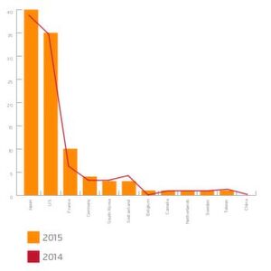 Vorjahresvergleich: 2014 war Deutschland noch mit fünf Unternehmen im Top 100 Global Innovators Index vertreten, 2015 sind es nur noch vier: Während Bosch und Siemens nicht mehr in der Liste auftauchen, rückte mit Boehringer Ingelheim ein Vertreter aus der Pharmaindustrie nach. Ferner sind BASF (Chemie), Bayer (Pharma) und das Fraunhofer Institut (Forschung) als deutsche Einrichtungen vertreten. Vorjahresvergleich: 2014 war Deutschland noch mit fünf Unternehmen im Top 100 Global Innovators Index vertreten, 2015 sind es nur noch vier: Während Bosch und Siemens nicht mehr in der Liste auftauchen, rückte mit Boehringer Ingelheim ein Vertreter aus der Pharmaindustrie nach. Ferner sind BASF (Chemie), Bayer (Pharma) und das Fraunhofer Institut (Forschung) als deutsche Einrichtungen vertreten.