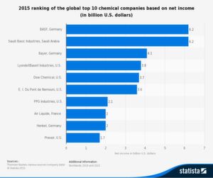 2015 ranking of the global top 10 chemical companies based on net income (in billion U.S. dollars) 2015 ranking of the global top 10 chemical companies based on net income (in billion U.S. dollars)