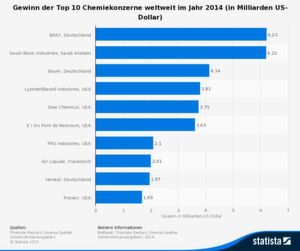 Gewinn der Top 10 Chemiekonzerne weltweit im Jahr 2014 (in Milliarden US-Dollar) Gewinn der Top 10 Chemiekonzerne weltweit im Jahr 2014 (in Milliarden US-Dollar)