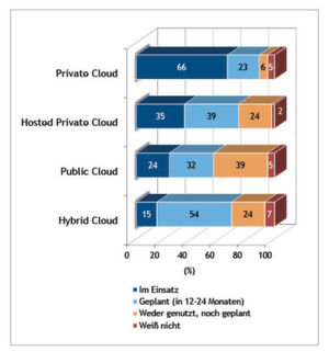 Einsatz und Planung (in 12 bis 24 Monaten) von Hybrid Clouds in Deutschland; N= 160 (Unternehmen, die Cloud Services nutzen, einführen oder planen) Einsatz und Planung (in 12 bis 24 Monaten) von Hybrid Clouds in Deutschland; N= 160 (Unternehmen, die Cloud Services nutzen, einführen oder planen)