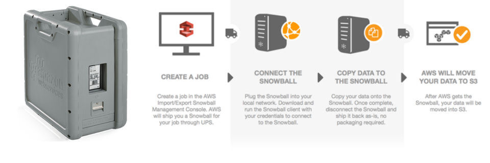 CloudBerry wird AWS Snowball mit einer angepassten Backup-Software unterstützen. CloudBerry wird AWS Snowball mit einer angepassten Backup-Software unterstützen.