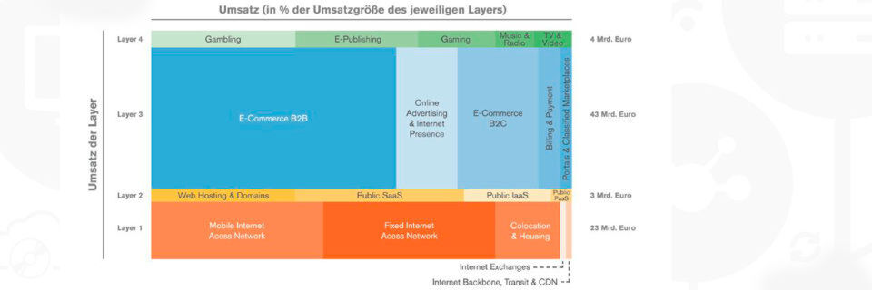 E-Commerce ist ein fest etablierter Geschäftszweig in der deutschen Internetwirtschaft; im Bereich B2B soll der Umsatz bis 2019 um 15 Prozent steigen. E-Commerce ist ein fest etablierter Geschäftszweig in der deutschen Internetwirtschaft; im Bereich B2B soll der Umsatz bis 2019 um 15 Prozent steigen.
