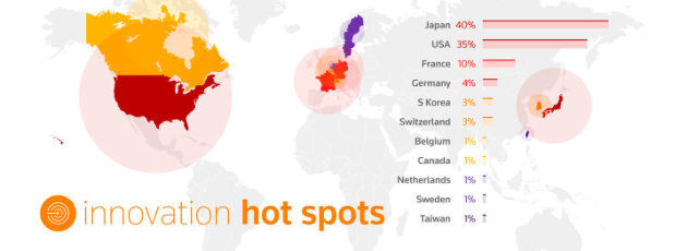 Globale Innovationshotspots: Zum fünften Mal in Folge hat das Medienhaus Thomson Reuters. gemessen an den weltweit eingereichten Patenten und deren Akzeptanz auf dem Markt, die 100 führenden Innovationstreiber der Welt identifiziert. Demzufolge stammen die meisten Innovationen von japanischen Unternehmen, dicht gefolgt von den USA. Globale Innovationshotspots: Zum fünften Mal in Folge hat das Medienhaus Thomson Reuters. gemessen an den weltweit eingereichten Patenten und deren Akzeptanz auf dem Markt, die 100 führenden Innovationstreiber der Welt identifiziert. Demzufolge stammen die meisten Innovationen von japanischen Unternehmen, dicht gefolgt von den USA.
