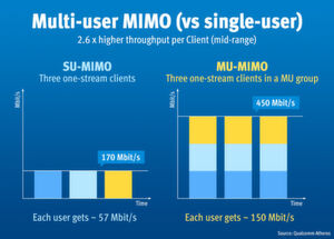 Effizienzsteigerung: Durch die gleichzeitige Übertragung und Bündelung von mehreren Clients kann MU-MIMO im besten Fall die Datenrate pro Client verdreifachen Effizienzsteigerung: Durch die gleichzeitige Übertragung und Bündelung von mehreren Clients kann MU-MIMO im besten Fall die Datenrate pro Client verdreifachen