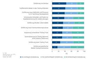 Veränderungen im Kontext Qualitätssicherung für mobile Lösungen. Veränderungen im Kontext Qualitätssicherung für mobile Lösungen.