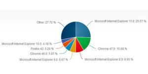 Browser-Marktanteile im Dezember 2015: Noch immer verwenden knapp 20% aller Internetnutzer einen der veralteten Internet Explorer 8, 9 oder 10 – ein großes Sicherheitsrisiko. Browser-Marktanteile im Dezember 2015: Noch immer verwenden knapp 20% aller Internetnutzer einen der veralteten Internet Explorer 8, 9 oder 10 – ein großes Sicherheitsrisiko.