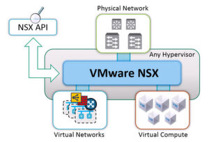 VMware NSX läuft auf einem beliebigen Hypervisor und integriert sich in das bestehende physikalische Netzwerk. VMware NSX läuft auf einem beliebigen Hypervisor und integriert sich in das bestehende physikalische Netzwerk.