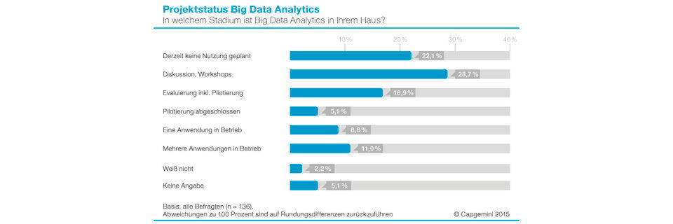 Der aktuelle Status in Big-Data-Analytics-Projekten (BDA) zeigt, dass die Unternehmen noch einige Hürden nehmen müssen, bevor BDA bei ihnen wirklich zum Einsatz kommen kann. Der aktuelle Status in Big-Data-Analytics-Projekten (BDA) zeigt, dass die Unternehmen noch einige Hürden nehmen müssen, bevor BDA bei ihnen wirklich zum Einsatz kommen kann.