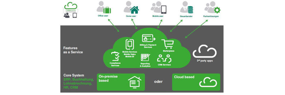 Sage-Kunden sollen zwischen festinstallierten Desktop- und cloud-basierten Online-Produkten wählen können. Sage-Kunden sollen zwischen festinstallierten Desktop- und cloud-basierten Online-Produkten wählen können.
