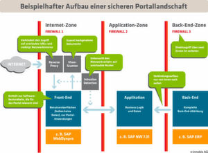 Möglicher Aufbau einer sicheren Portallandschaft mit normalen Ansprüchen an Verfügbarkeit. Möglicher Aufbau einer sicheren Portallandschaft mit normalen Ansprüchen an Verfügbarkeit.