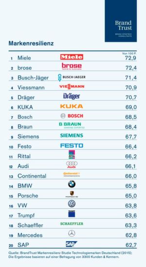 Die Ergebnisse der BrandTrust Markenresilienz-Studie – Miele ist als resilienteste Technologie-Marke mit 72,9 Punkten auf Platz 1. Die Ergebnisse der BrandTrust Markenresilienz-Studie – Miele ist als resilienteste Technologie-Marke mit 72,9 Punkten auf Platz 1.