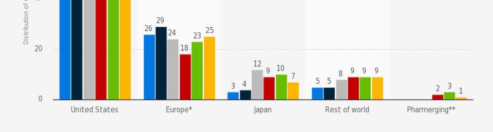Worldwide sales distribution of new drugs from 2004 to 2014, by major pharmaceutical market Worldwide sales distribution of new drugs from 2004 to 2014, by major pharmaceutical market