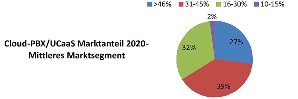27 Prozent der Befragten glauben, dass im Jahr 2020 der Anteil von Cloud-PBX bzw. UCaaS im mittleren Marktsegment mehr als 46 Prozent betragen wird. 27 Prozent der Befragten glauben, dass im Jahr 2020 der Anteil von Cloud-PBX bzw. UCaaS im mittleren Marktsegment mehr als 46 Prozent betragen wird.