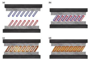 So entsteht die Metallverbindung mit dem MesoGlue bei niedrigen Temperaturen: (a) die zwei Oberflächen mit den gleichmäßig angeordneten Nanostäbchen werden zusammengeführt, (b) mit etwas Druck verbinden sich die „Kämme“, (c) die „Zähne“ kommen in Kontakt, wodurch sich aus der Hülle eine eutektische Legierung bildet, welche bei Raumtemperatur flüssig ist, (d) durch den Kontakt mit dem Metallkern der Nanostäbchen bildet sich eine drei-Komponenten-Legierung die bei Raumtemperatur fest ist. So entsteht die Metallverbindung mit dem MesoGlue bei niedrigen Temperaturen: (a) die zwei Oberflächen mit den gleichmäßig angeordneten Nanostäbchen werden zusammengeführt, (b) mit etwas Druck verbinden sich die „Kämme“, (c) die „Zähne“ kommen in Kontakt, wodurch sich aus der Hülle eine eutektische Legierung bildet, welche bei Raumtemperatur flüssig ist, (d) durch den Kontakt mit dem Metallkern der Nanostäbchen bildet sich eine drei-Komponenten-Legierung die bei Raumtemperatur fest ist.