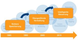 Die intelligente Steuerung der Archivierung ist die wichtigste Herausforderung der nächsten Jahre. Die intelligente Steuerung der Archivierung ist die wichtigste Herausforderung der nächsten Jahre.