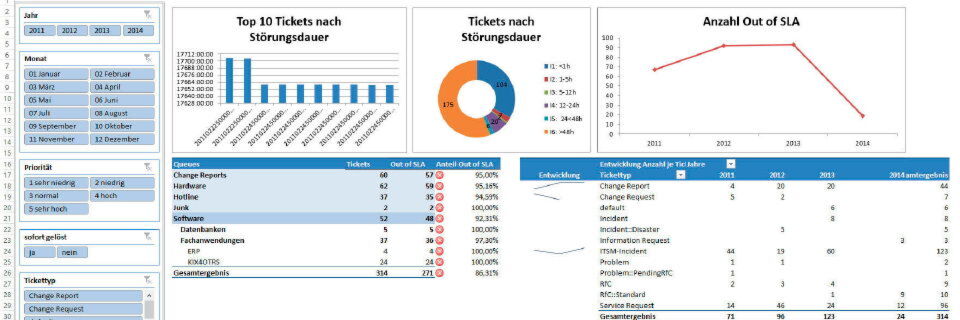 Auswertung von Helpdesk-Aktivtäten Auswertung von Helpdesk-Aktivtäten