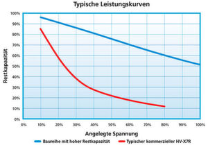 Die Kondensatoren der Baureihe VC1 von Syfer Technology, einer Marke von Knowles Capacitors, zeigen eine definierte Kapazitätsänderung in Abhängigkeit von der anliegenden Spannung. Die Kondensatoren der Baureihe VC1 von Syfer Technology, einer Marke von Knowles Capacitors, zeigen eine definierte Kapazitätsänderung in Abhängigkeit von der anliegenden Spannung.