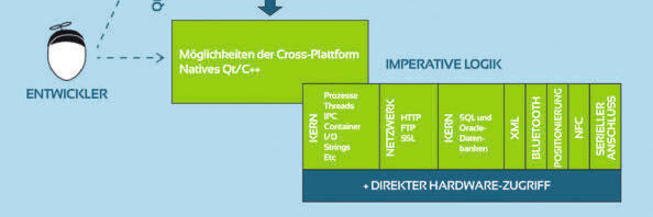 Entwicklung und Design zusammenführen: Die Entwicklungsoption Qt Quick bietet eine QML-Markup-Sprache, die einen deklarativen High-Level-Ansatz für das UI-Design bereitstellt, der von UI-Designern und Entwicklern zusammen verwendet werden kann. Entwicklung und Design zusammenführen: Die Entwicklungsoption Qt Quick bietet eine QML-Markup-Sprache, die einen deklarativen High-Level-Ansatz für das UI-Design bereitstellt, der von UI-Designern und Entwicklern zusammen verwendet werden kann.