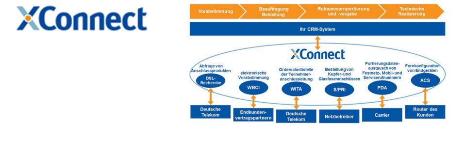 Als Dienstleister deckt XConnect den gesamten Anbieterwechselprozess ab und zertifiziert nun auch S/PRI 4.0. Als Dienstleister deckt XConnect den gesamten Anbieterwechselprozess ab und zertifiziert nun auch S/PRI 4.0.