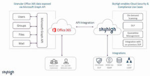Cloud Access Security Broker, wie Skyhigh for Office 365, ergänzen die Microsoft-Plattform mit weiteren Kontrollen für Compliance, Gefahrenschutz und Datensicherheit. Cloud Access Security Broker, wie Skyhigh for Office 365, ergänzen die Microsoft-Plattform mit weiteren Kontrollen für Compliance, Gefahrenschutz und Datensicherheit.