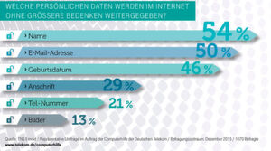Persönliche Daten wie Name und E-Mail-Adresse geben viele Internetnutzer ohne größere Bedenken weiter. Je älter die Nutzer sind, desto vorsichtiger werden sie. Persönliche Daten wie Name und E-Mail-Adresse geben viele Internetnutzer ohne größere Bedenken weiter. Je älter die Nutzer sind, desto vorsichtiger werden sie.