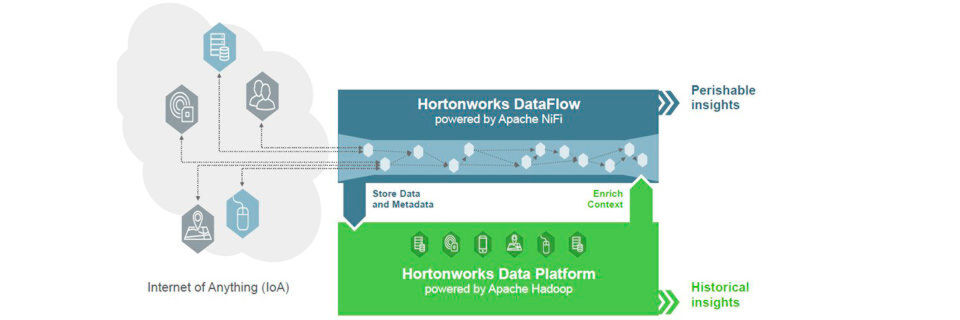 Mit der von Apache NiFi gepowerten Lösung Hortonworks DataFlow lassen sich Daten aus dem Internet of Anything (IoA) in bestehende Big-Data-Systeme integrieren. Mit der von Apache NiFi gepowerten Lösung Hortonworks DataFlow lassen sich Daten aus dem Internet of Anything (IoA) in bestehende Big-Data-Systeme integrieren.
