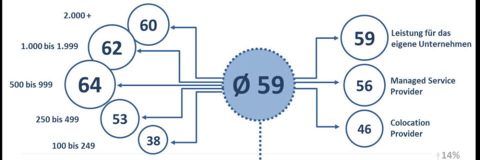 In einer repräsentativen Studie wurden über 180 Rechenzentrumsbetreiber zu ihren Rechenzentren befragt. Die Ergebnisse stehen nun auf der FNT-Site ür einen Benchmark zur Verfügung, mit dem RZ-Manager sich einen Überblick im Hinblick auf die Prozesse und technische Aspekte in Ihrem Rechenzentrum verschaffen können. In einer repräsentativen Studie wurden über 180 Rechenzentrumsbetreiber zu ihren Rechenzentren befragt. Die Ergebnisse stehen nun auf der FNT-Site ür einen Benchmark zur Verfügung, mit dem RZ-Manager sich einen Überblick im Hinblick auf die Prozesse und technische Aspekte in Ihrem Rechenzentrum verschaffen können.
