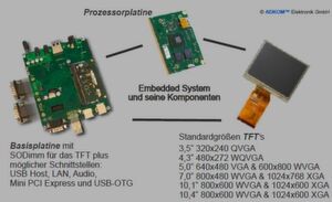 Getrennte Hardware: Es gibt eine Basisplatine, Prozessorplatine und ein Display zur Ausgabe. Die Entwicklungskosten sind zwar höher, aber eingebettete Systeme lassen sich flexibler entwickeln. Getrennte Hardware: Es gibt eine Basisplatine, Prozessorplatine und ein Display zur Ausgabe. Die Entwicklungskosten sind zwar höher, aber eingebettete Systeme lassen sich flexibler entwickeln.