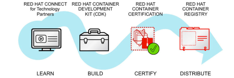 Red Hat bietet eine Reihe von Möglichkeiten, um die Einführung von Applikations-Containern im Unternehmen zu vereinfachen. Red Hat bietet eine Reihe von Möglichkeiten, um die Einführung von Applikations-Containern im Unternehmen zu vereinfachen.