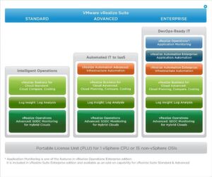 Eine PLU entspricht einer vSphere-CPU oder 15 nicht-vSphere OSIs (Operating System Instances). Eine PLU entspricht einer vSphere-CPU oder 15 nicht-vSphere OSIs (Operating System Instances).