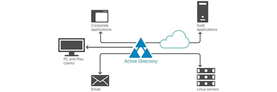 Das Active Directory steht im Zentrum vieler IT-Ressourcen. Das Active Directory steht im Zentrum vieler IT-Ressourcen.