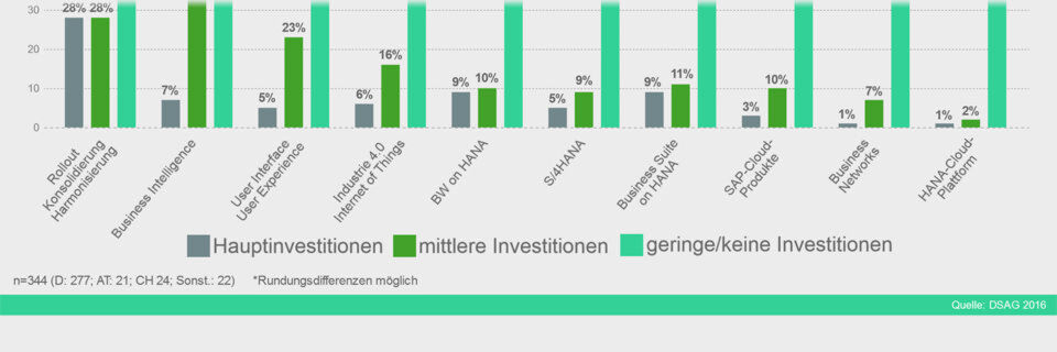 Laut DSAG rücken Industrie 4.0 und IoT langsam in den Fokus - zumindest bei rund einem Fünftel der Anwender. Laut DSAG rücken Industrie 4.0 und IoT langsam in den Fokus - zumindest bei rund einem Fünftel der Anwender.