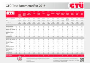 Mit dem Falken Azenis FK510 landete ein recht günstiger Reifen auf einem achtbaren fünften Platz (zum Vergrößern bitte klicken). Mit dem Falken Azenis FK510 landete ein recht günstiger Reifen auf einem achtbaren fünften Platz (zum Vergrößern bitte klicken).