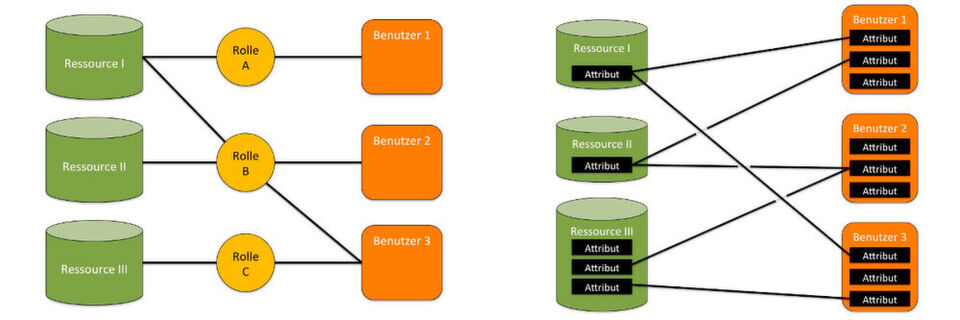 Während beim klassischen IAM die Rollen bestimmen, auf welche Ressourcen die Nutzer zugreifen können, wird dies bei der Attribute Based Access Control über dynamische Eigenschaften geregelt. Während beim klassischen IAM die Rollen bestimmen, auf welche Ressourcen die Nutzer zugreifen können, wird dies bei der Attribute Based Access Control über dynamische Eigenschaften geregelt.